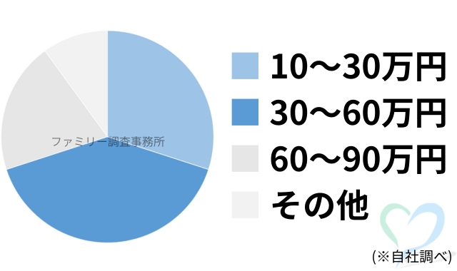 リベンジポルノ調査グラフ