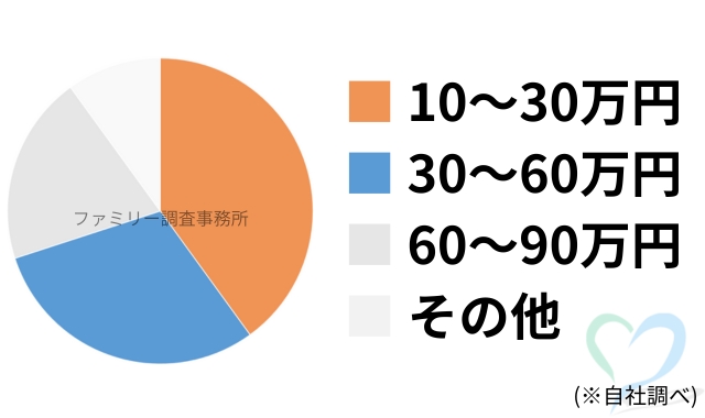 動物虐待調査の料金グラフ