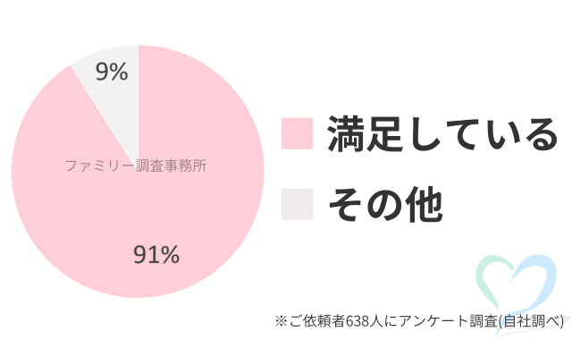 好きな人の身辺調査の満足度グラフ